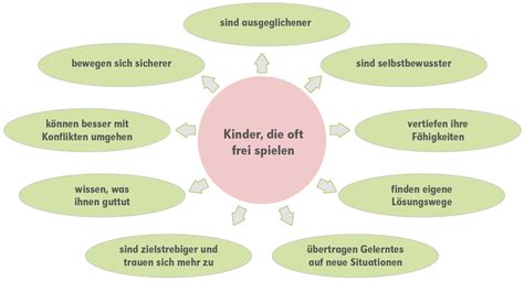 freispiel krippe bedeutung.